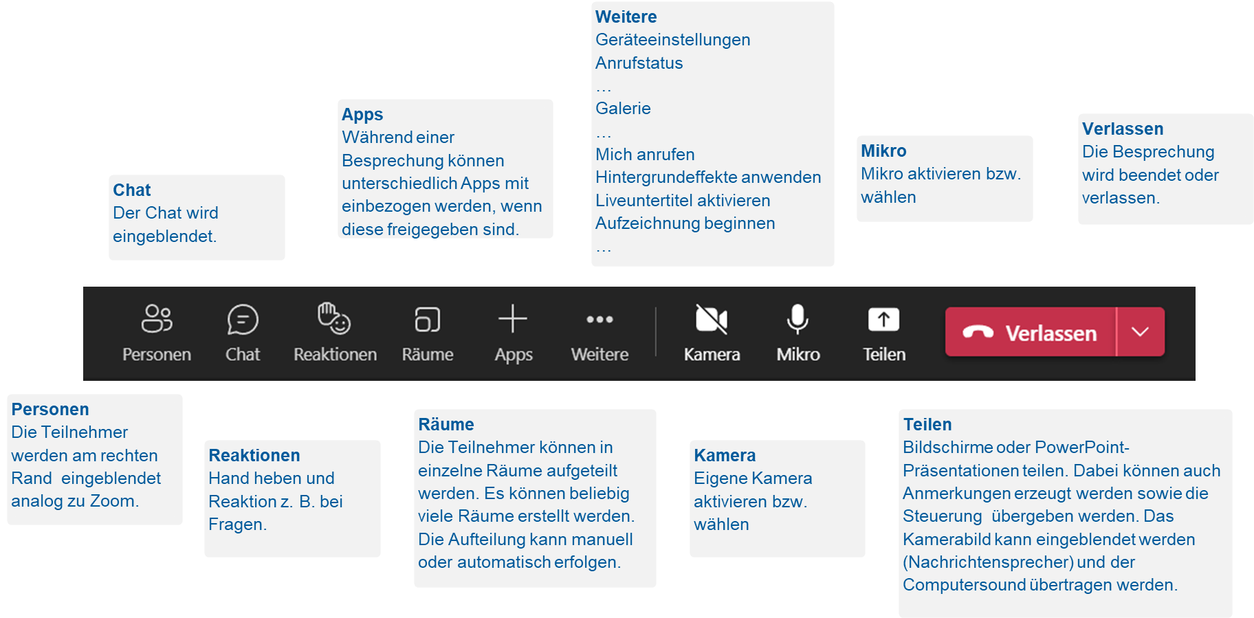 Mikro 
Mikro aktivieren bzw. 
wählen 
Chat 
Der Chat wird 
eingeblendet. 
Apps 
Während einer 
Besprechung können 
unterschiedlich Apps mit 
einbezogen werden, wenn 
diese freigegeben sind. 
Weitere 
Geräteeinstellungen 
Anrufstatus 
Galerie 
Mich anrufen 
Hintergrundeffekte anwenden 
Liveuntertitel aktivieren 
Aufzeichnung beginnen 
Verlassen 
Die Besprechung 
wird beendet oder 
verlassen. 
00 
Personen 
Personen 
Die Teilnehmer 
werden am rechten 
Rand eingeblendet 
analog zu Zoom. 
Chat 
Reaktionen 
6) 
Räume 
Räume 
Apps 
Weitere 
Kamera 
Mikro 
Reaktionen 
Hand heben und 
Reaktion z. B. bei 
Fragen. 
Die Teilnehmer können in 
einzelne Räume aufgeteilt 
werden. Es können beliebig 
viele Räume erstellt werden. 
Die Aufteilung kann manuell 
oder automatisch erfolgen. 
Kamera 
Eigene Kamera 
aktivieren bzw. 
wählen 
Verlassen 
Teilen 
Teilen 
Bildschirme oder PowerPoint- 
Präsentationen teilen. Dabei können auch 
Anmerkungen erzeugt werden sowie die 
Steuerung übergeben werden. Das 
Kamerabild kann eingeblendet werden 
(Nachrichtensprecher) und der 
Computersound übertragen werden. 
